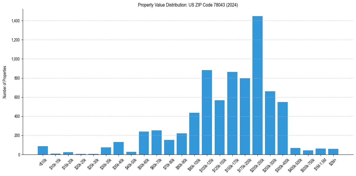 Value Distribution for 