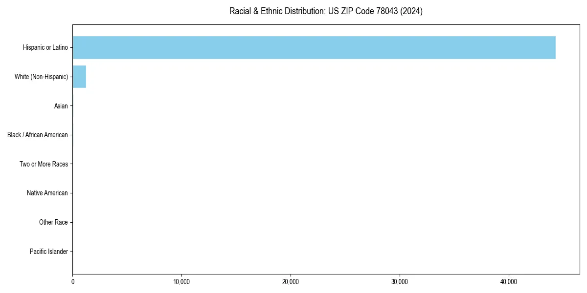 Bar chart showing racial distribution in  for 2024