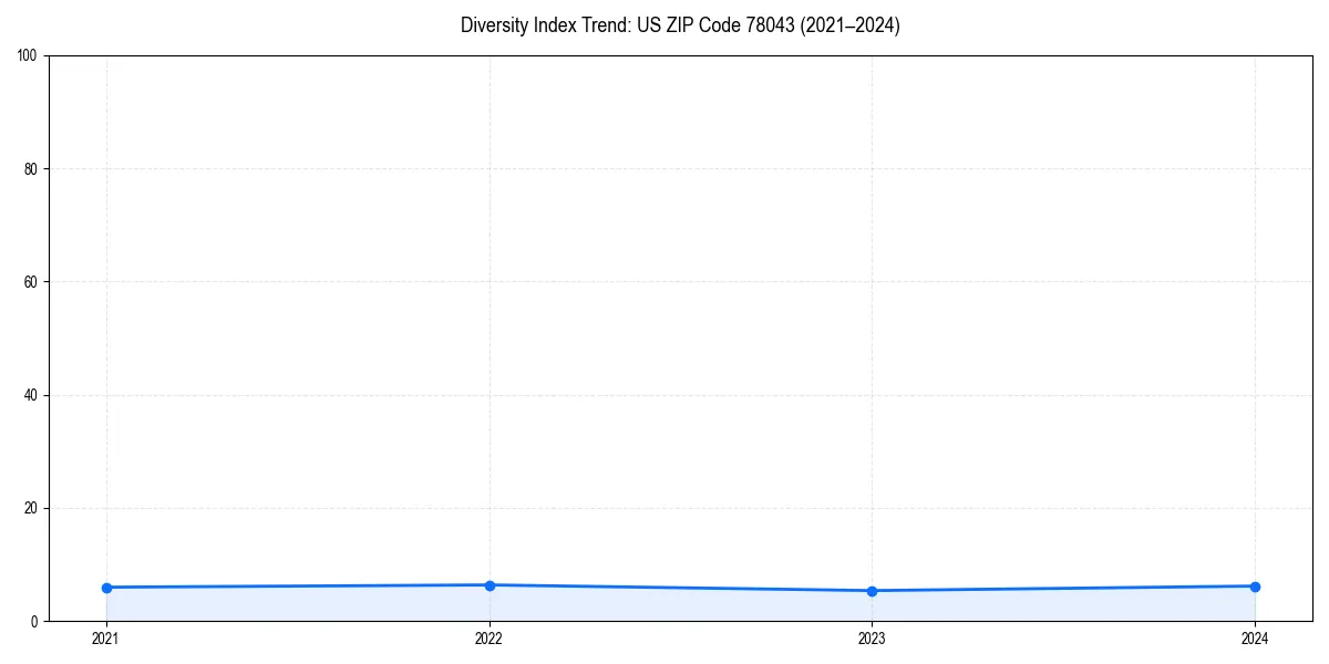 Line chart showing diversity index trends for 