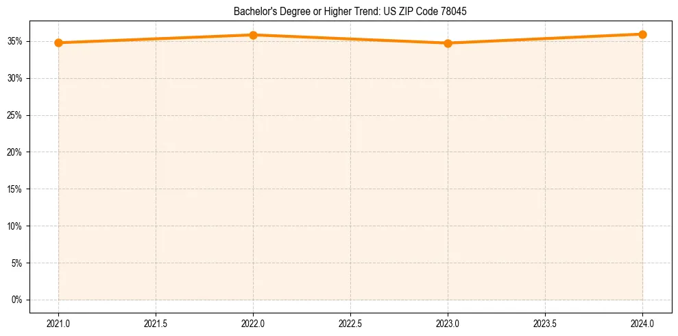 Trend chart showing bachelor degree growth in 
