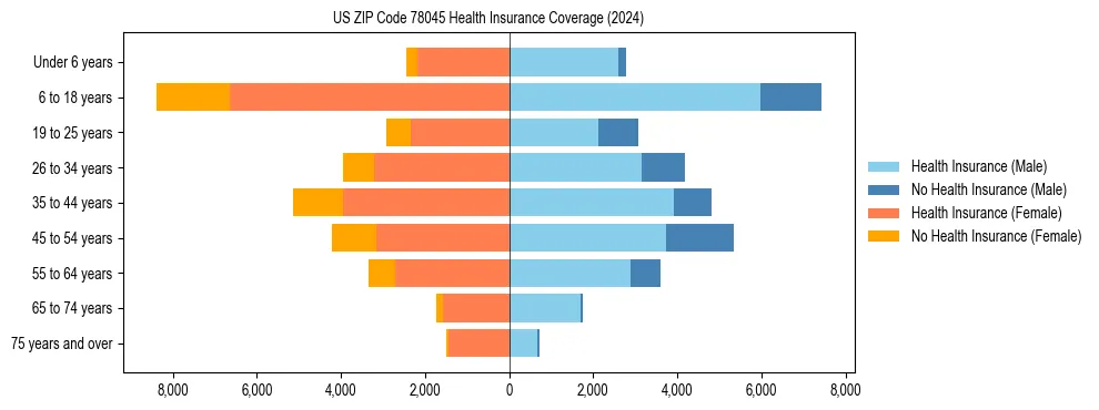 Health insurance pyramid for US ZIP Code 78045