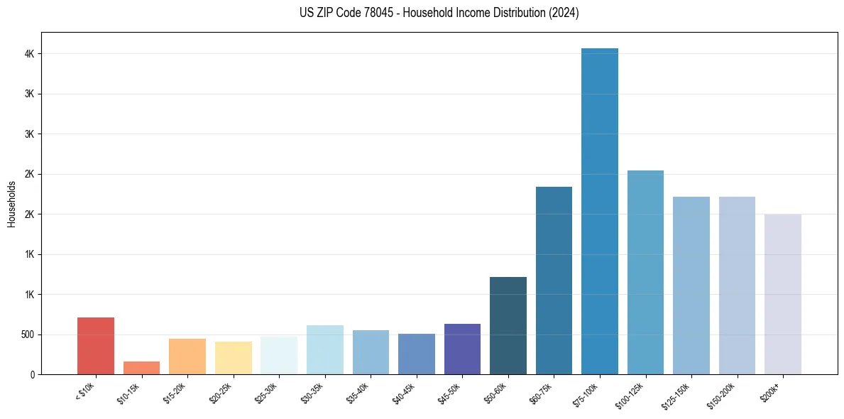 Income Distribution for 