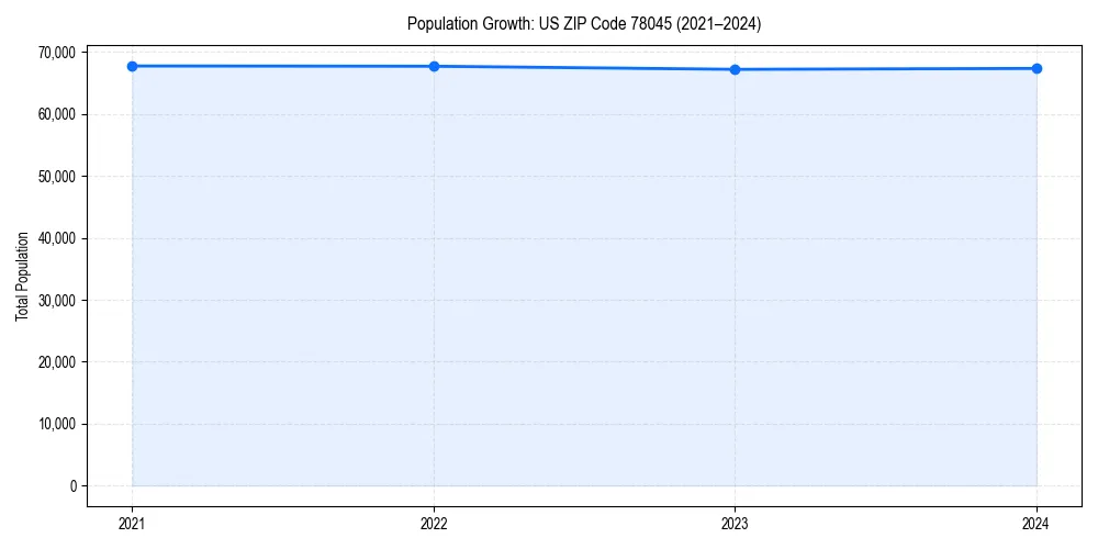 Population trends in 