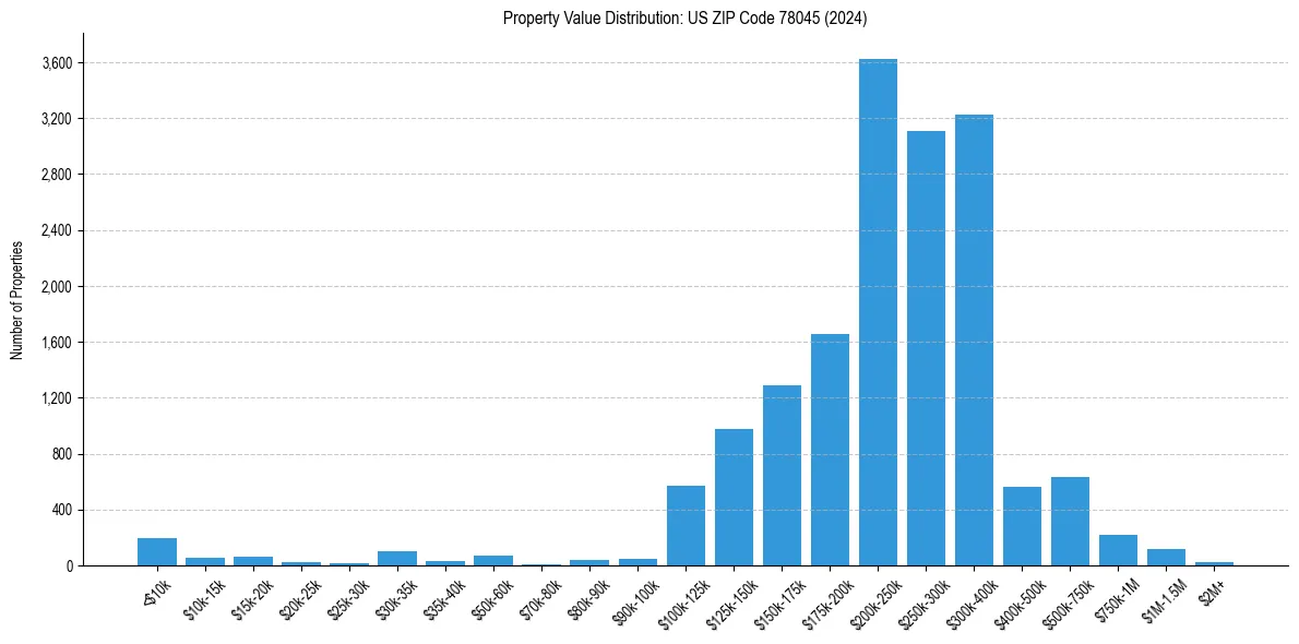 Value Distribution for 