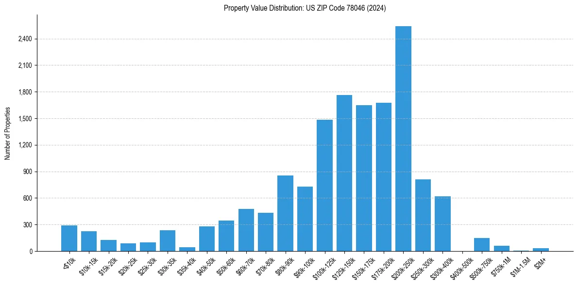 Value Distribution for 