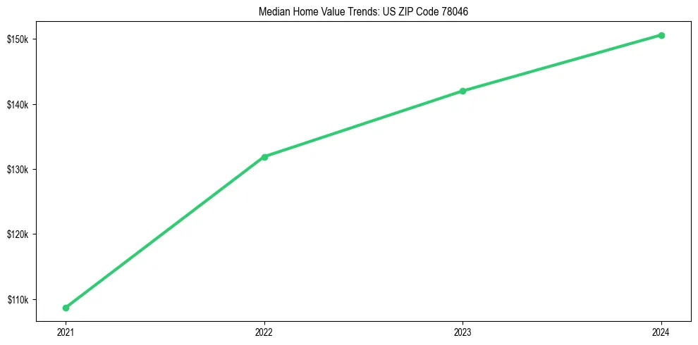 Median property value trends in 
