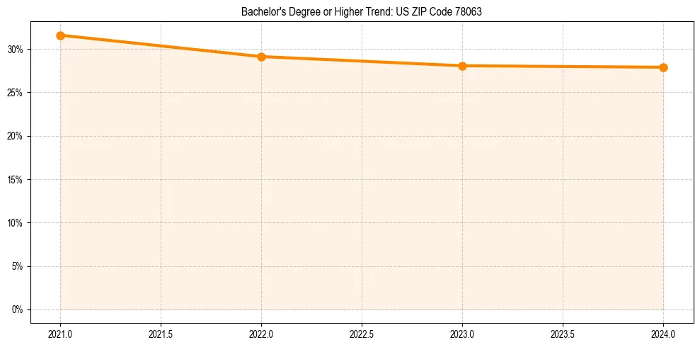 Trend chart showing bachelor degree growth in 