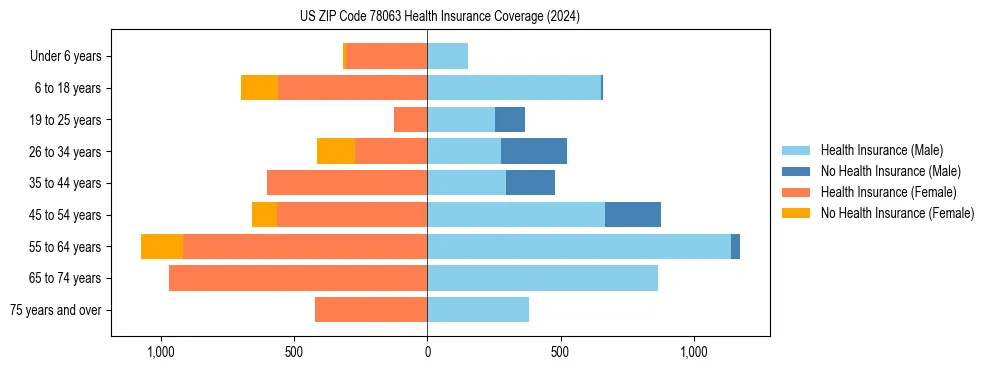 Health insurance pyramid for US ZIP Code 78063
