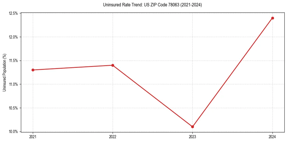 Uninsured trend chart for US ZIP Code 78063