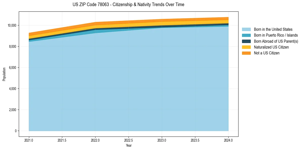 Historical nativity trends for 