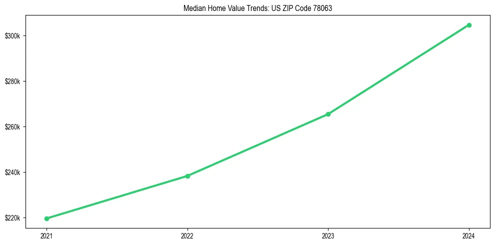 Median property value trends in 