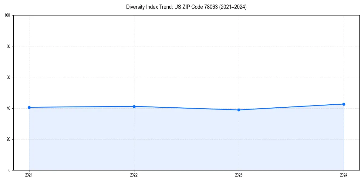 Line chart showing diversity index trends for 