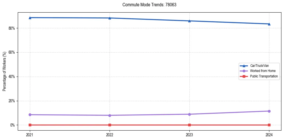 Transportation trends in US ZIP Code 78063