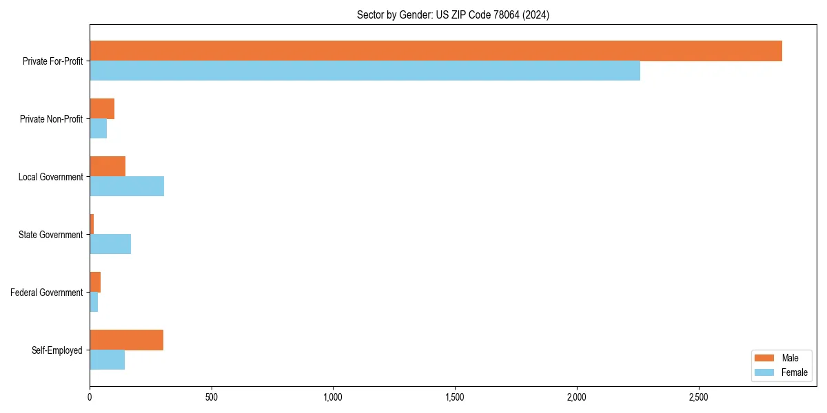 Employment sector breakdown by gender in 