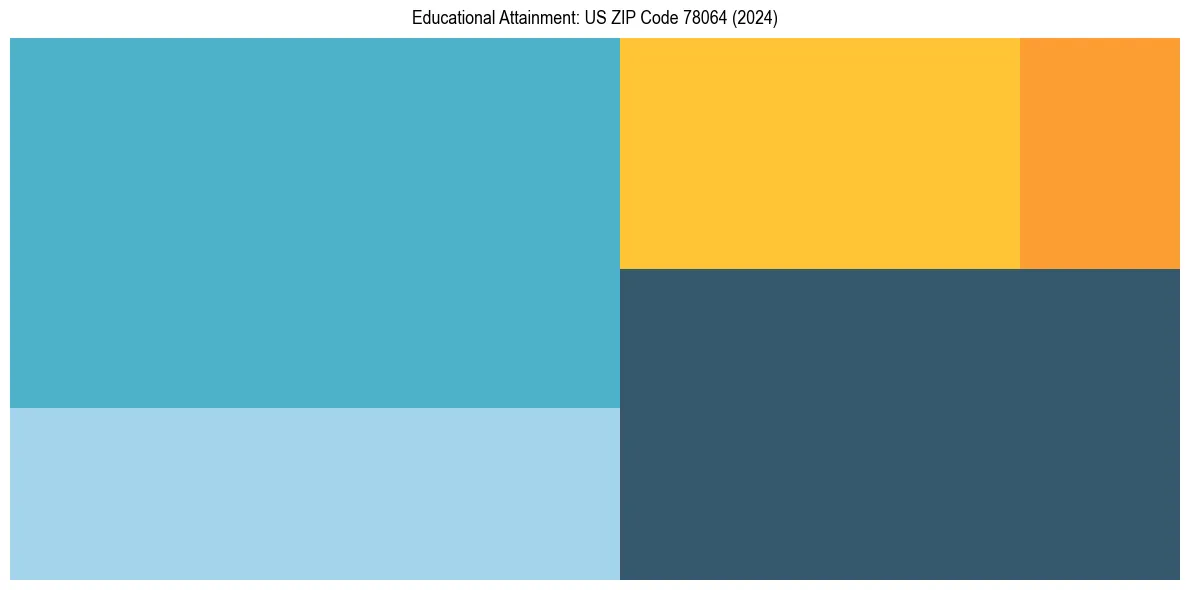 Education Treemap for  in 2024