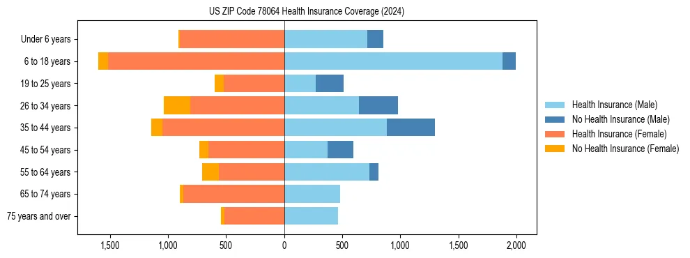 Health insurance pyramid for US ZIP Code 78064