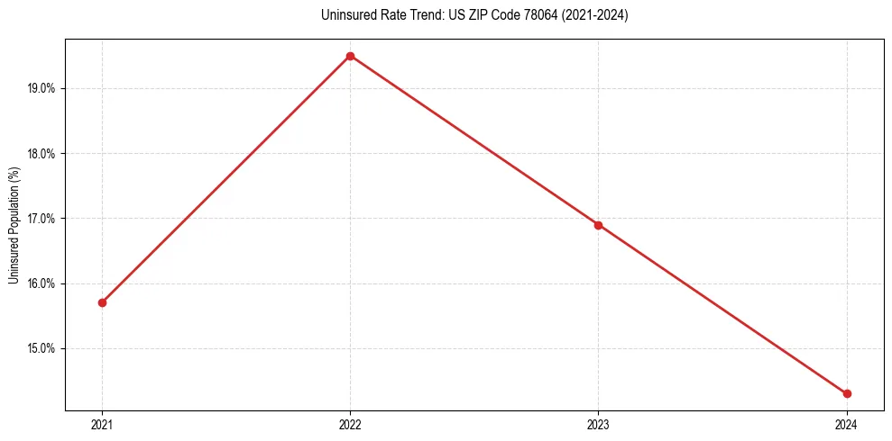 Uninsured trend chart for US ZIP Code 78064