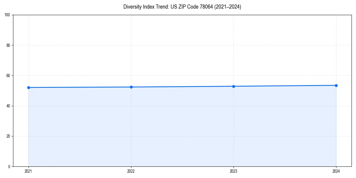 Line chart showing diversity index trends for 