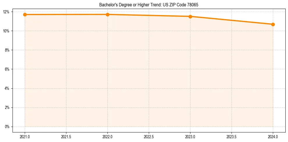 Trend chart showing bachelor degree growth in 