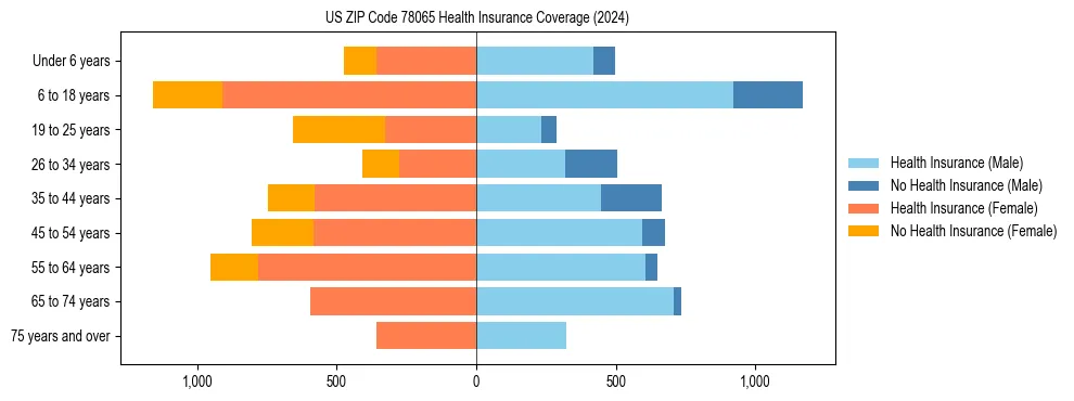 Health insurance pyramid for US ZIP Code 78065
