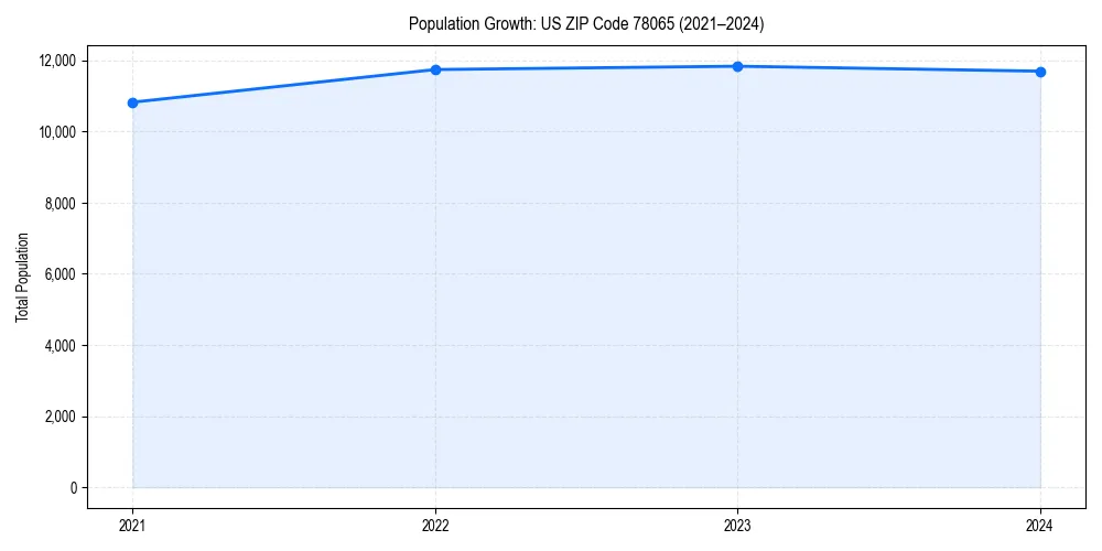 Population trends in 