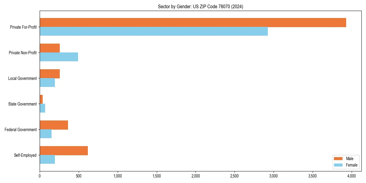 Employment sector breakdown by gender in 