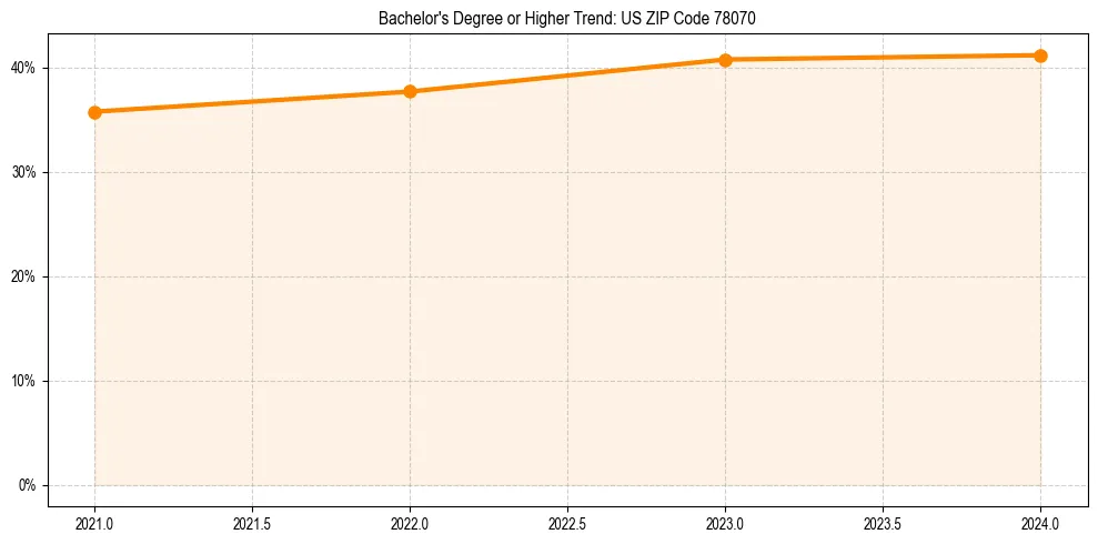 Trend chart showing bachelor degree growth in 