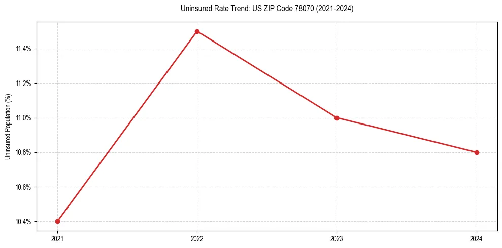 Uninsured trend chart for US ZIP Code 78070