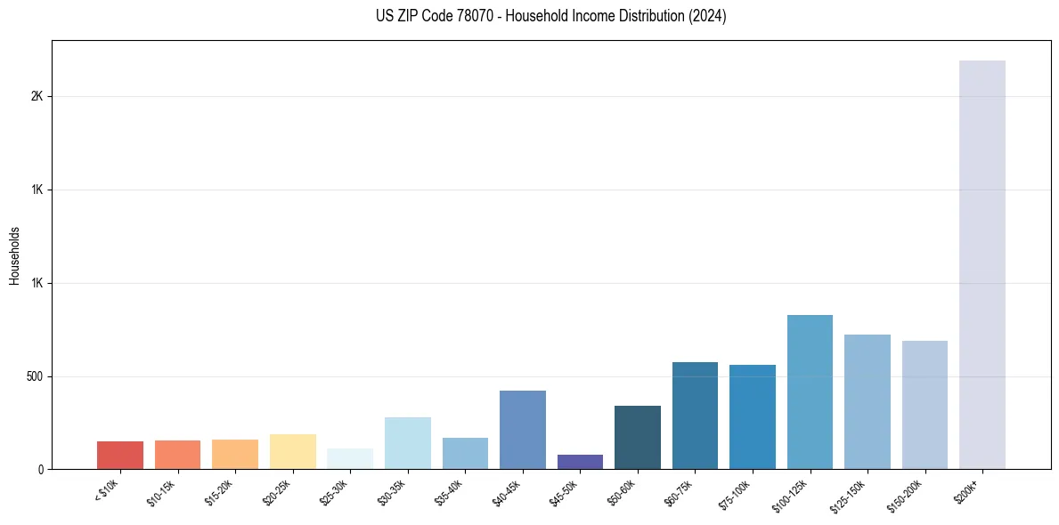Income Distribution for 
