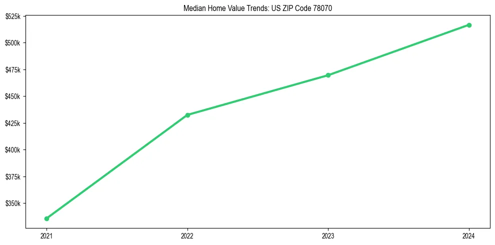 Median property value trends in 