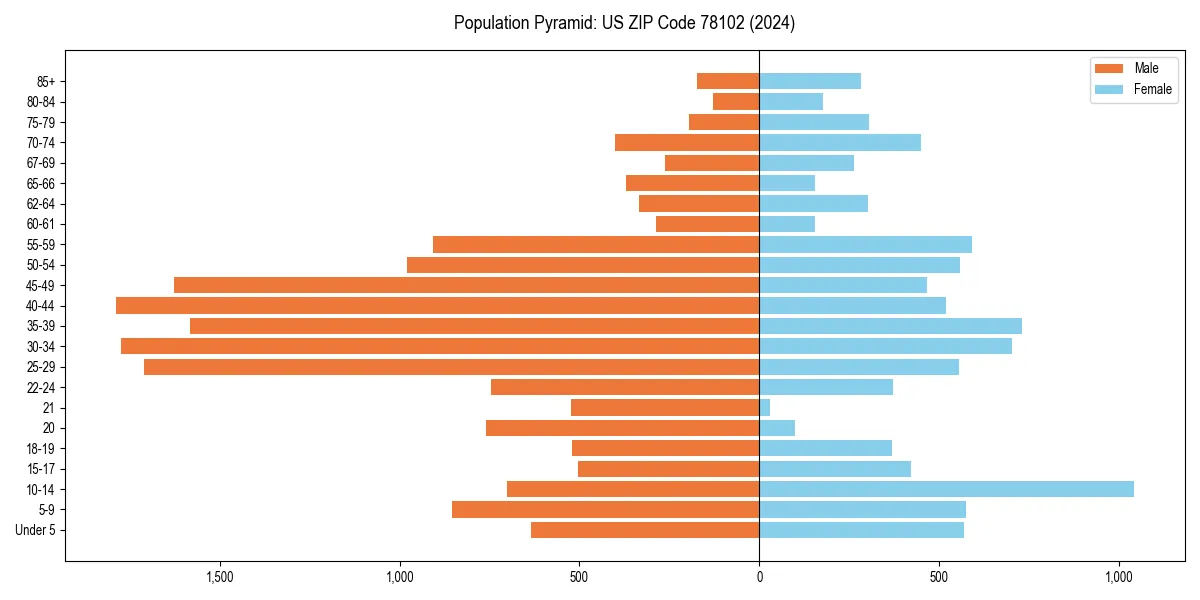 Population pyramid for 