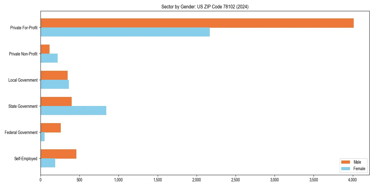 Employment sector breakdown by gender in 