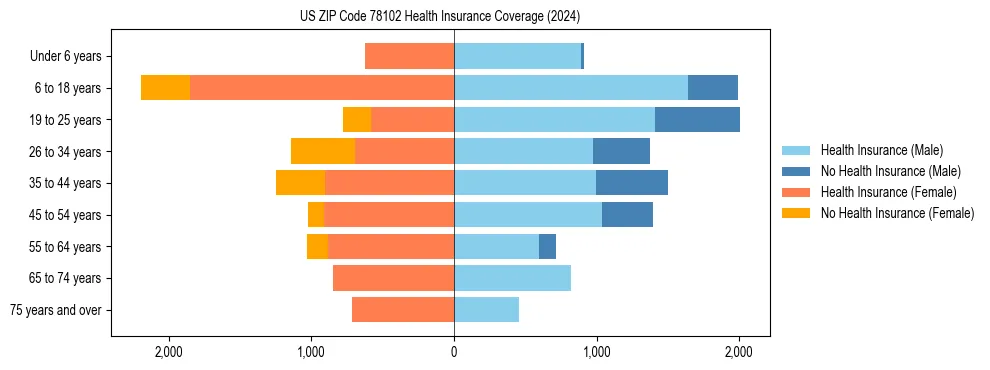 Health insurance pyramid for US ZIP Code 78102