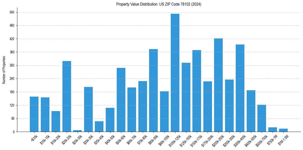 Value Distribution for 