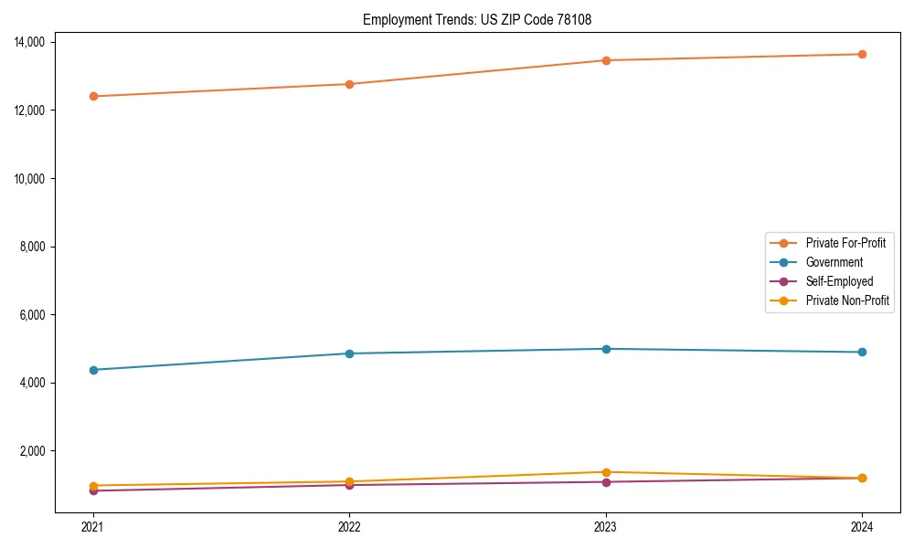 Long-term employment trends in 