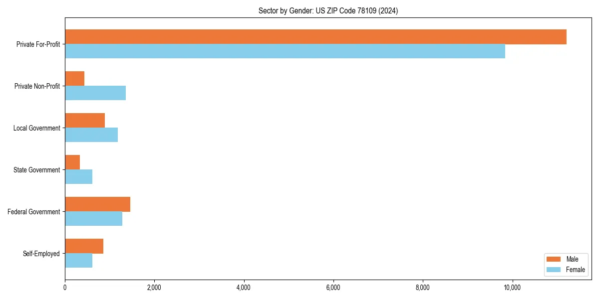 Employment sector breakdown by gender in 