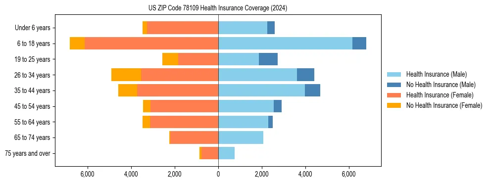 Health insurance pyramid for US ZIP Code 78109