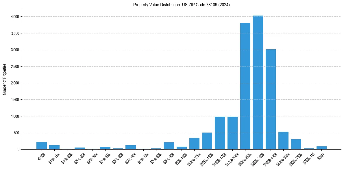 Value Distribution for 