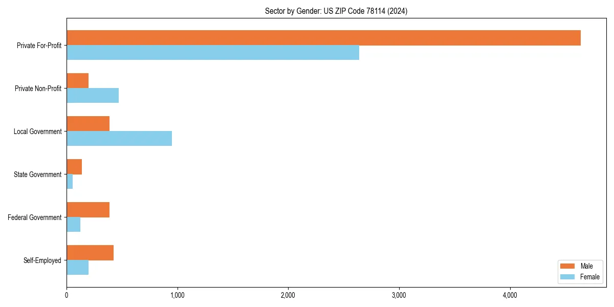 Employment sector breakdown by gender in 