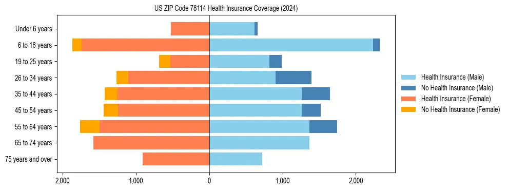 Health insurance pyramid for US ZIP Code 78114