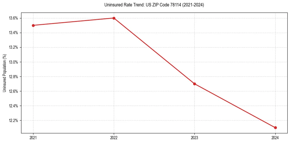 Uninsured trend chart for US ZIP Code 78114