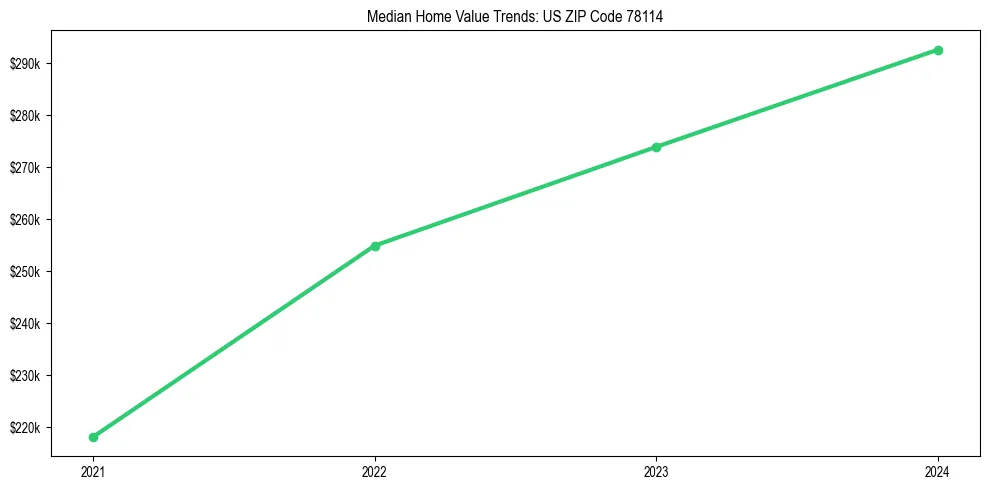 Median property value trends in 