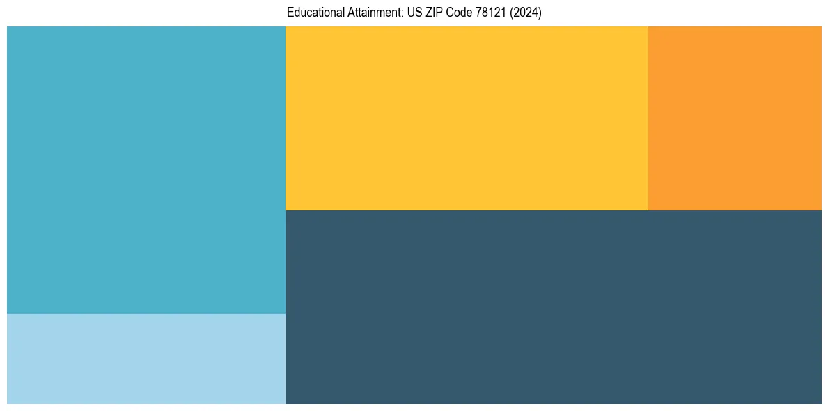 Education Treemap for  in 2024