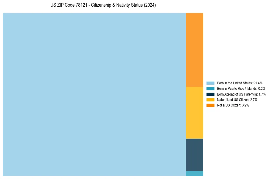 Nativity Treemap for 