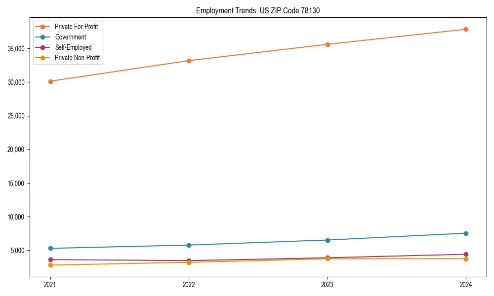 Long-term employment trends in 