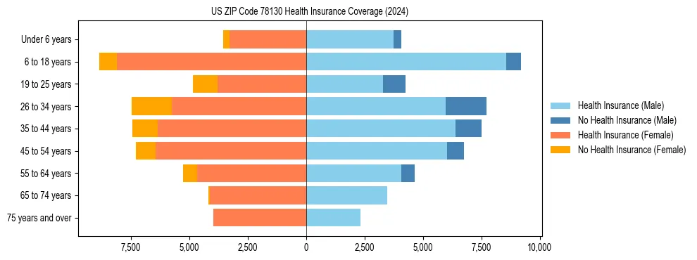 Health insurance pyramid for US ZIP Code 78130