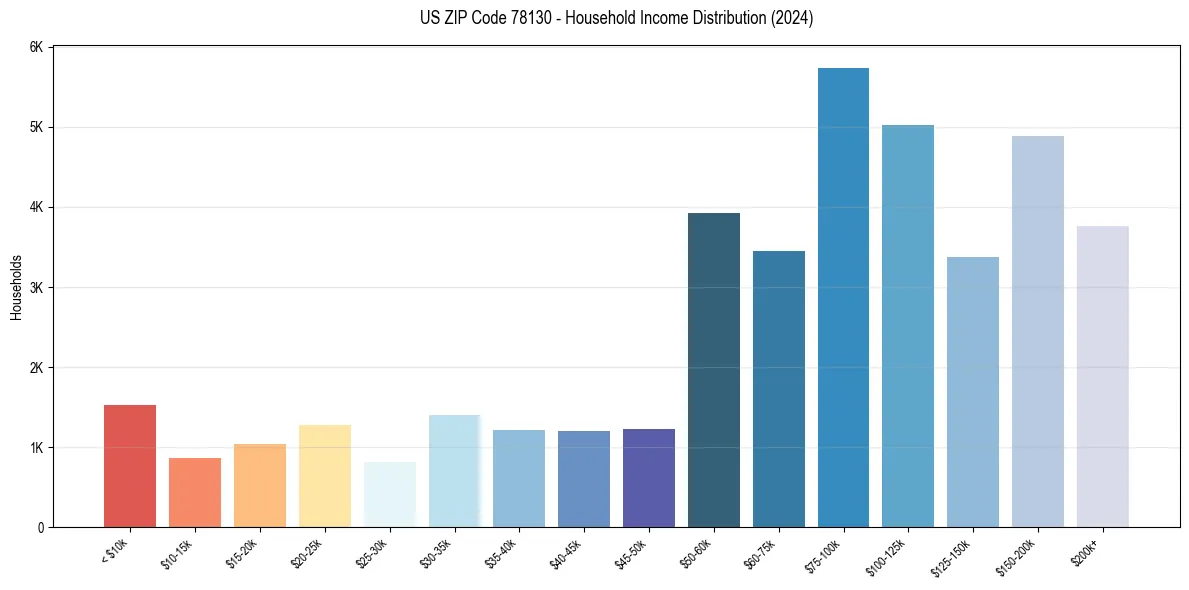 Income Distribution for 