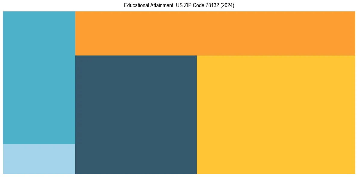 Education Treemap for  in 2024