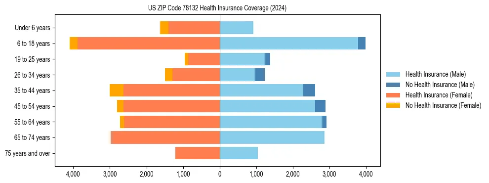 Health insurance pyramid for US ZIP Code 78132