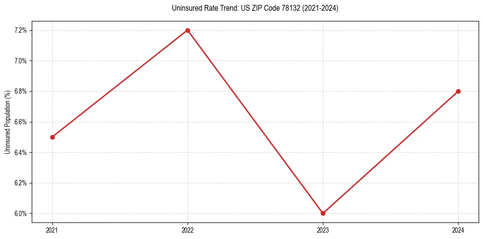 Uninsured trend chart for US ZIP Code 78132